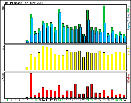 Daily usage