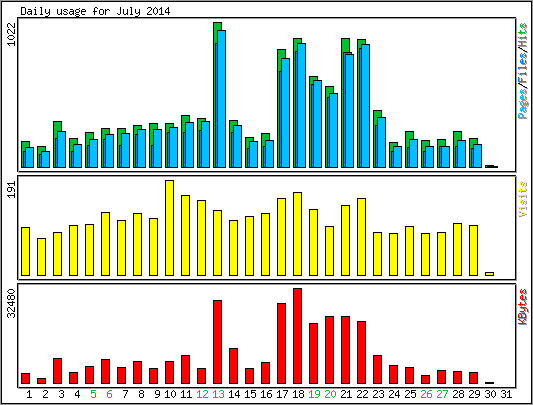 Daily usage