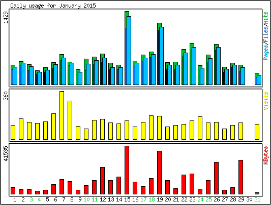 Daily usage