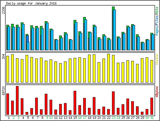 Daily usage