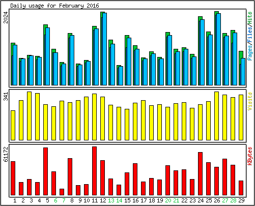 Daily usage