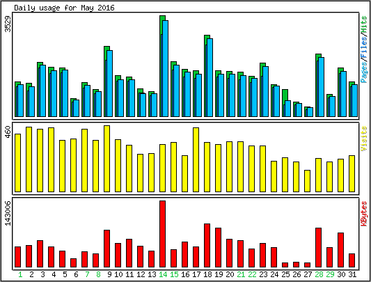 Daily usage