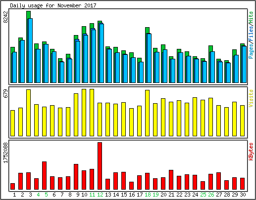 Daily usage