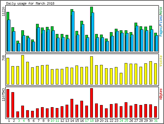 Daily usage