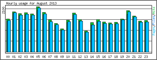 Hourly usage