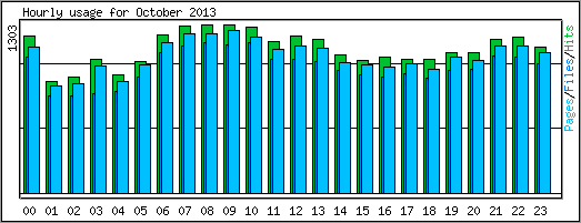 Hourly usage