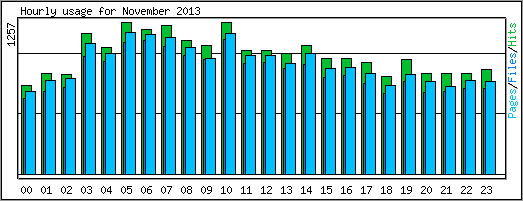 Hourly usage