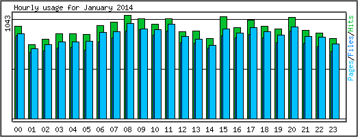Hourly usage