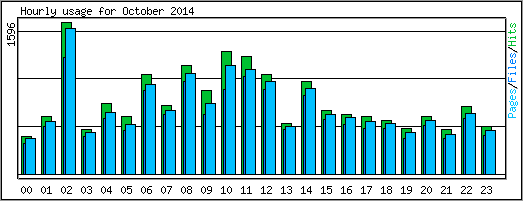 Hourly usage