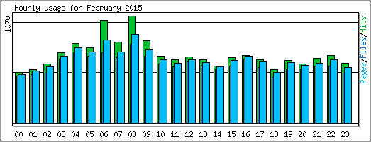 Hourly usage