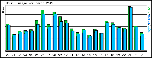 Hourly usage
