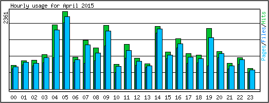 Hourly usage