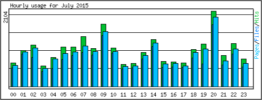 Hourly usage