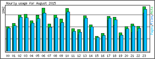 Hourly usage