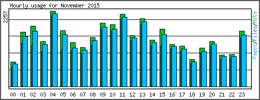 Hourly usage