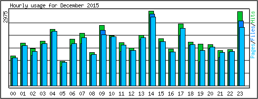 Hourly usage