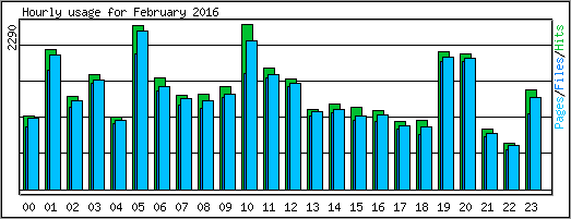Hourly usage