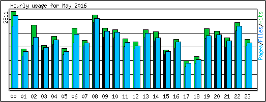 Hourly usage