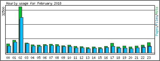 Hourly usage