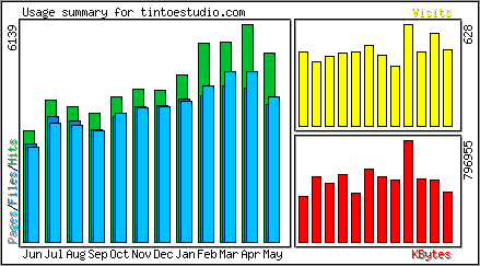 Monthly Overview