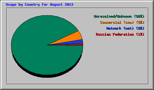 Usage by Country for August 2013