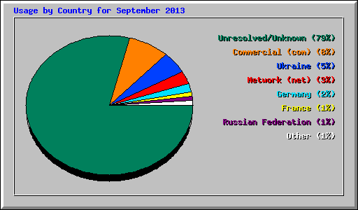 Usage by Country for September 2013