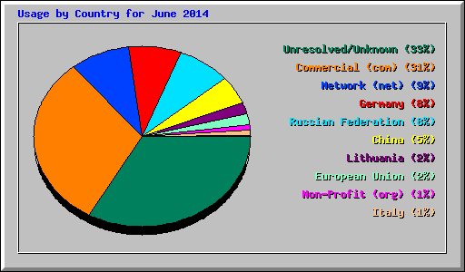 Usage by Country for June 2014