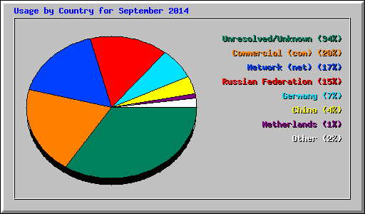 Usage by Country for September 2014