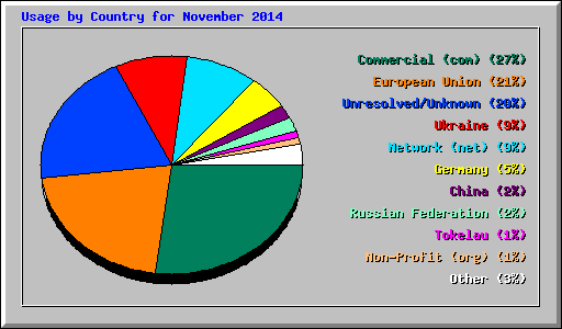 Usage by Country for November 2014