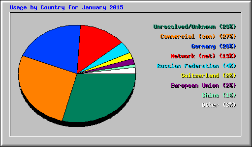 Usage by Country for January 2015