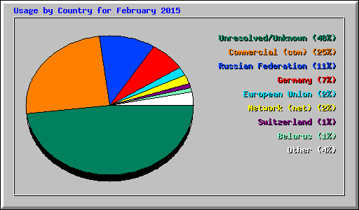 Usage by Country for February 2015