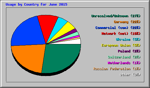 Usage by Country for June 2015