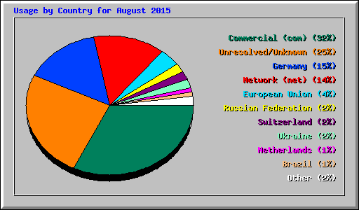 Usage by Country for August 2015