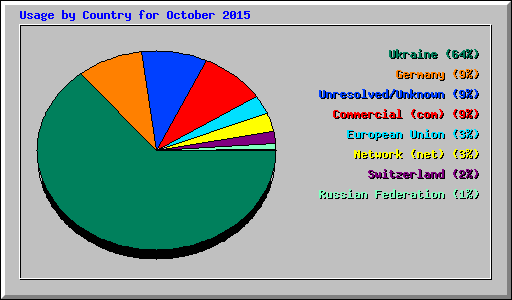 Usage by Country for October 2015