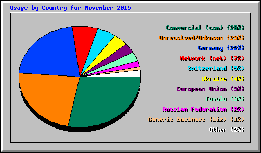 Usage by Country for November 2015