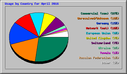 Usage by Country for April 2016