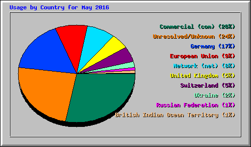 Usage by Country for May 2016