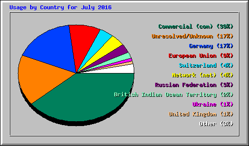 Usage by Country for July 2016