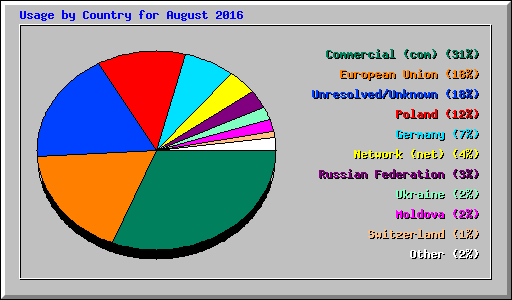 Usage by Country for August 2016