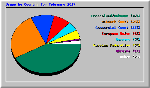 Usage by Country for February 2017