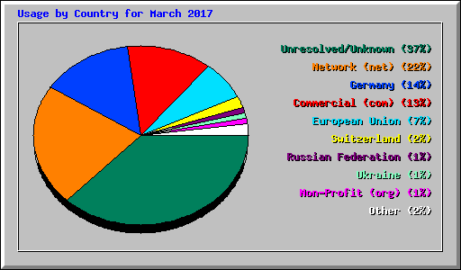 Usage by Country for March 2017