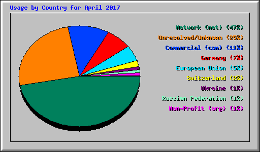 Usage by Country for April 2017