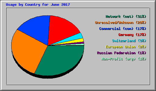 Usage by Country for June 2017