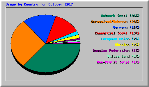 Usage by Country for October 2017