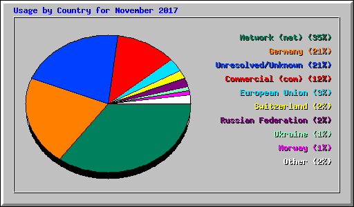 Usage by Country for November 2017