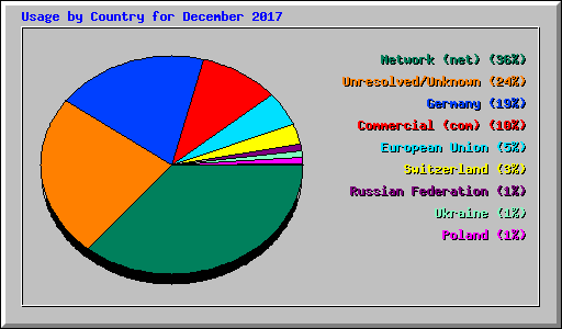 Usage by Country for December 2017