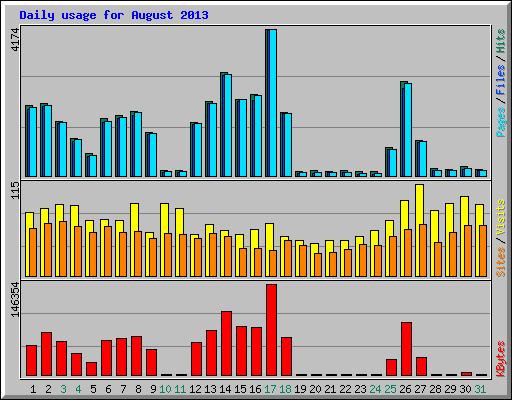 Daily usage for August 2013