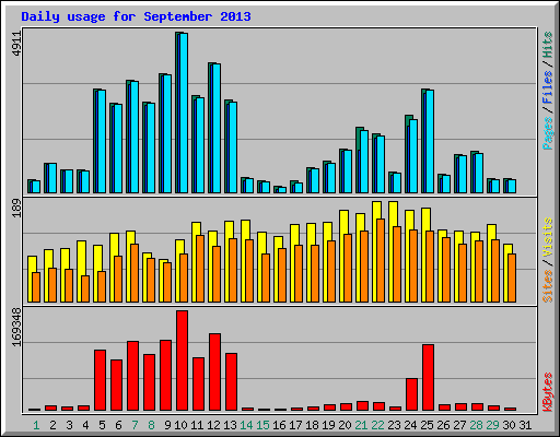 Daily usage for September 2013