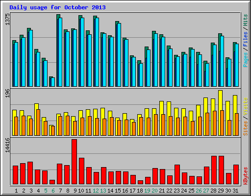 Daily usage for October 2013
