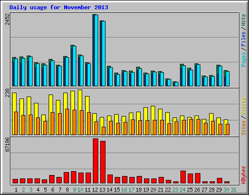 Daily usage for November 2013